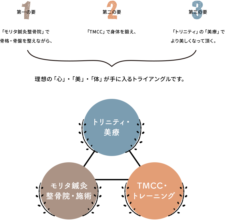 理想の「心」・「美」・「体」が手に入るトライアングルです。