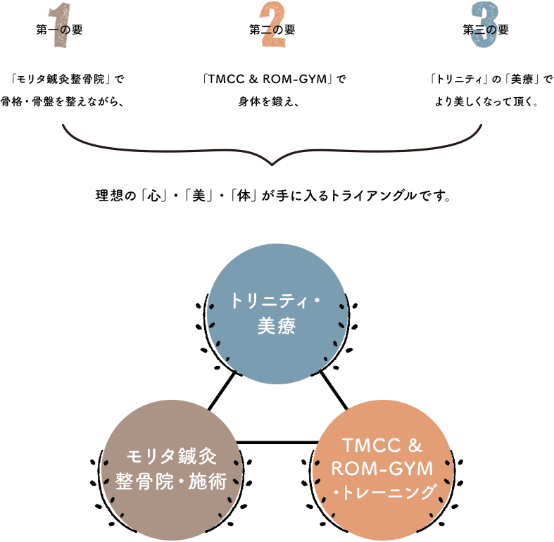 理想の「心」・「美」・「体」が手に入るトライアングルです。